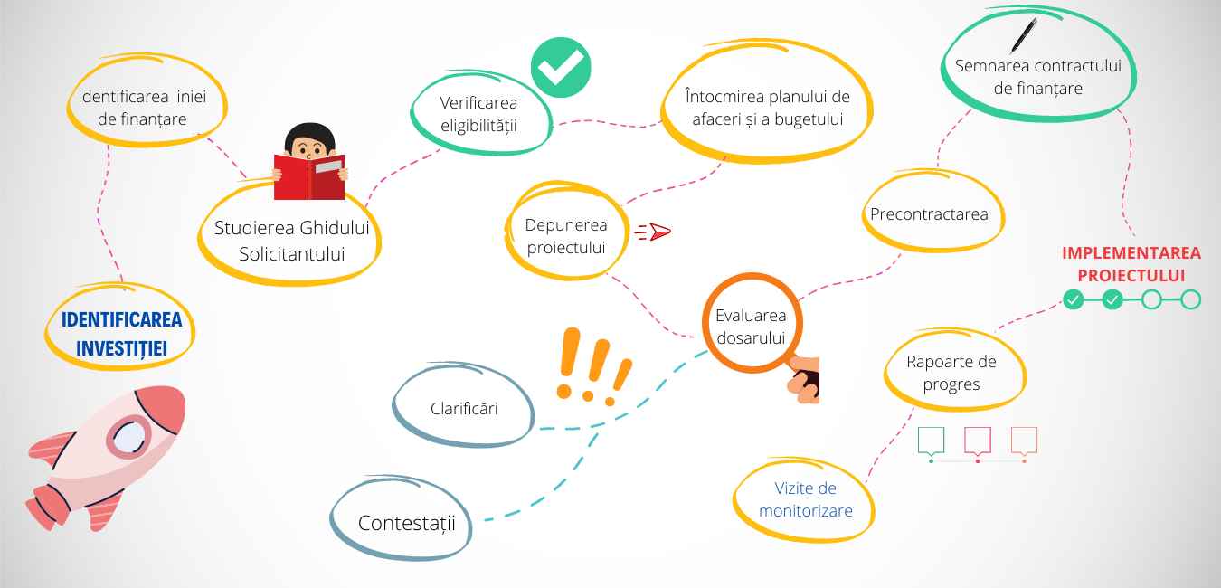 Pașii către accesarea de fonduri nerambursabile